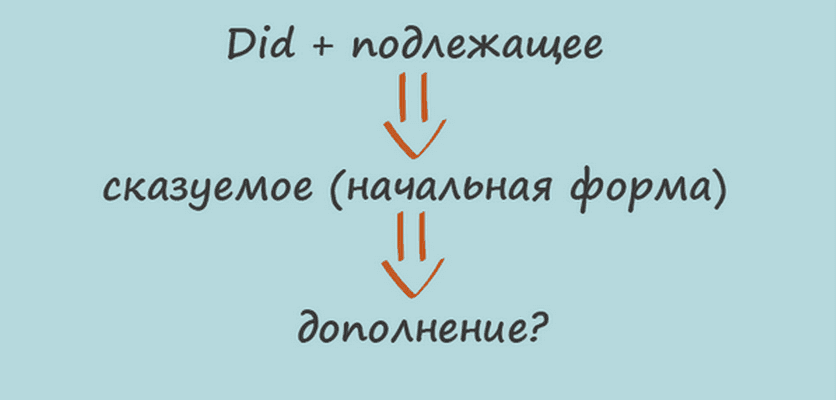 Past Simple (Past Indefinite) в английском языке: правила употребления и примеры
