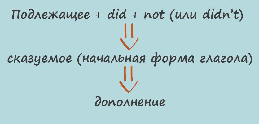 Past Simple (Past Indefinite) в английском языке: правила употребления и примеры