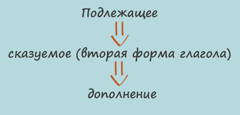 Past Simple (Past Indefinite) в английском языке: правила употребления и примеры