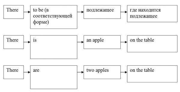 Конструкция there is / there are