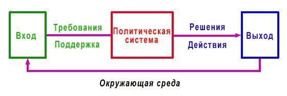Политическая система общества