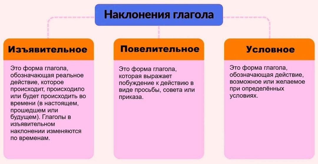 Наклонение глаголов