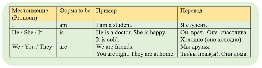 Всё о Present Simple: как образуется, правила употребления, примеры