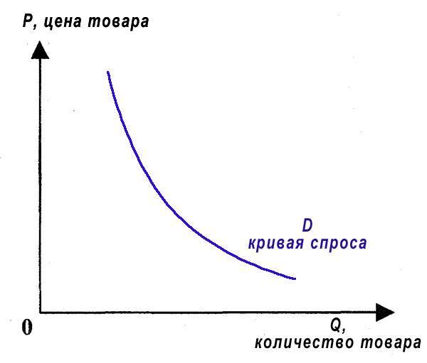 Закон спроса и предложения