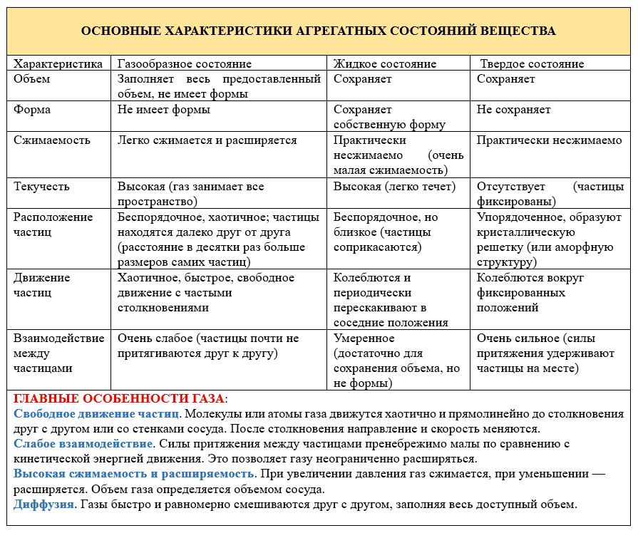 Идеальный газ