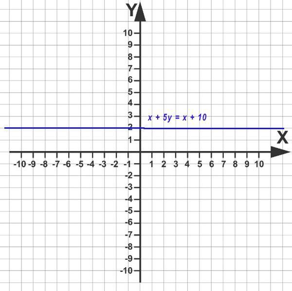 Решение простых линейных уравнений