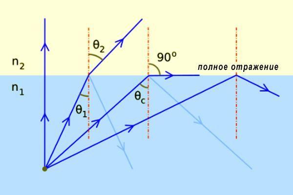 Закон преломления света