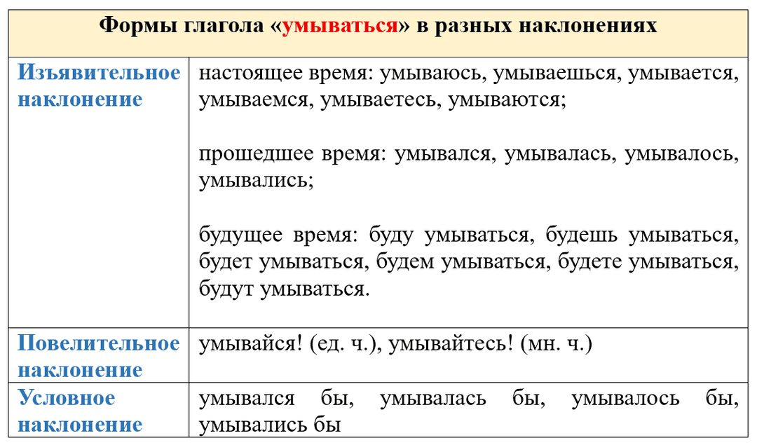 Наклонение глаголов