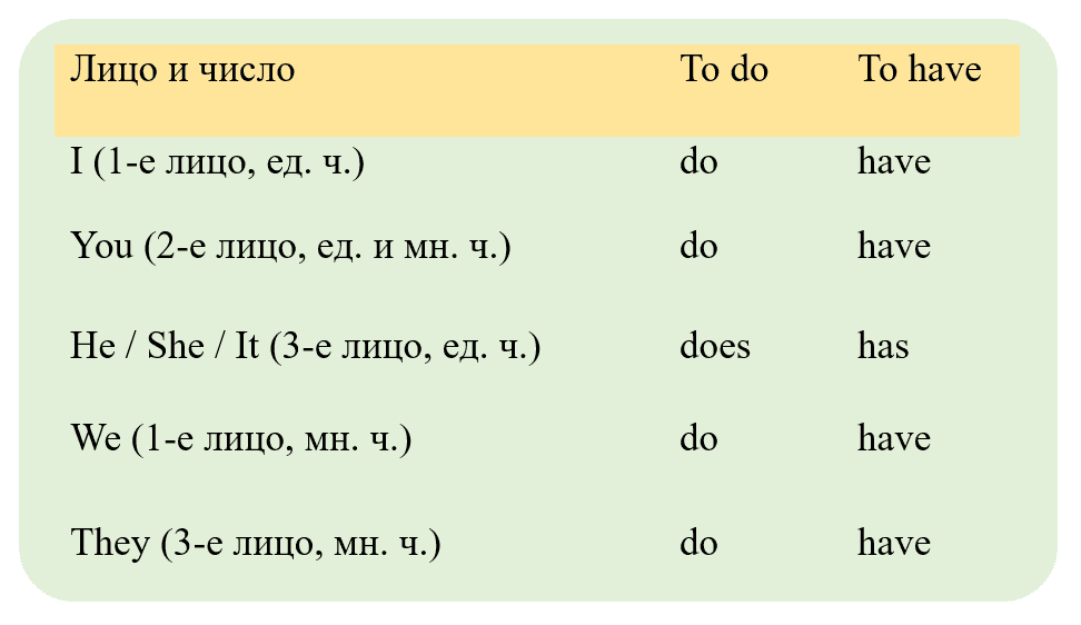 Всё о Present Simple: как образуется, правила употребления, примеры