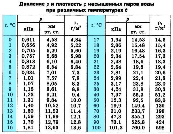 Влажность воздуха