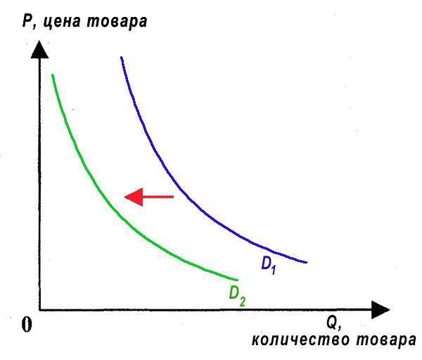 Закон спроса и предложения