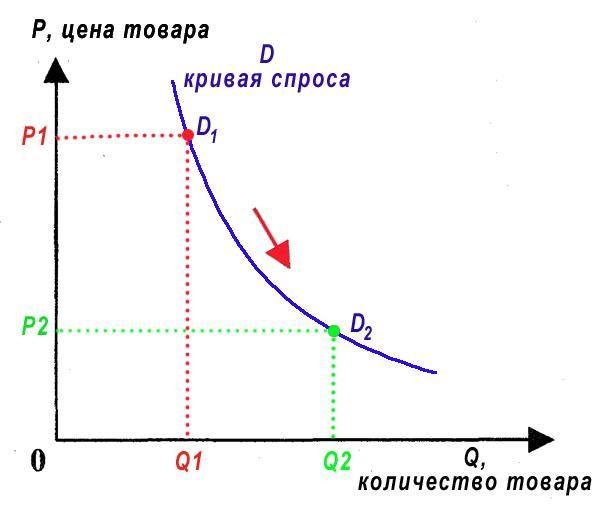 Закон спроса и предложения