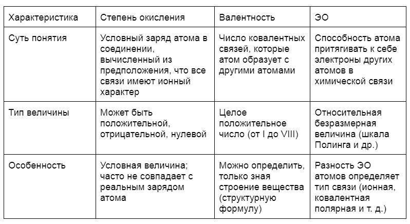 Степень окисления элемента
