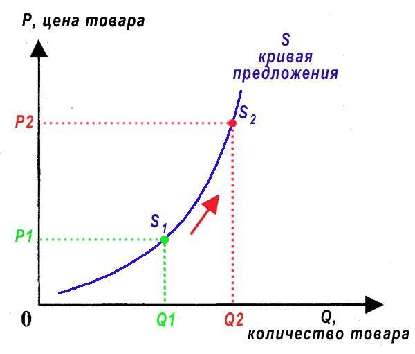 Закон спроса и предложения