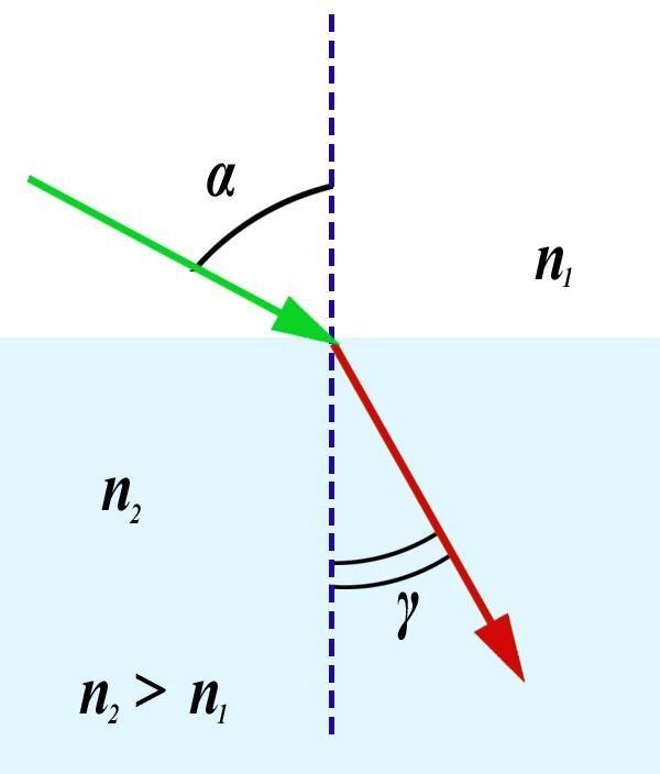 Закон преломления света