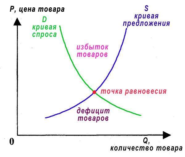 Закон спроса и предложения