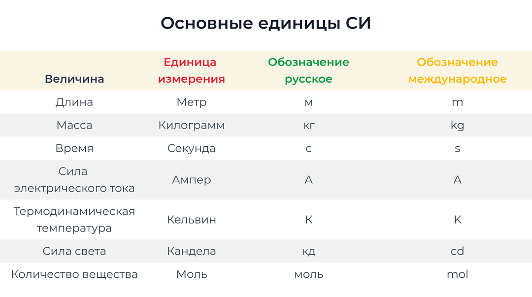 Все формулы по физике за 7 класс