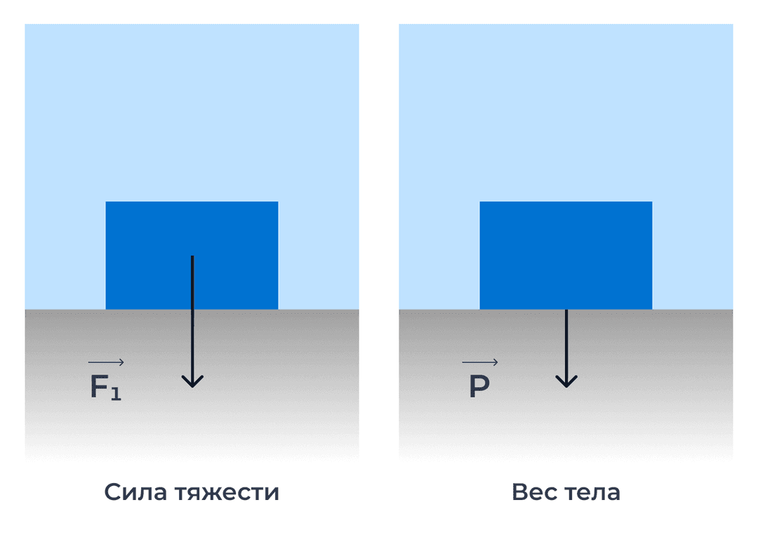 Все формулы по физике за 7 класс