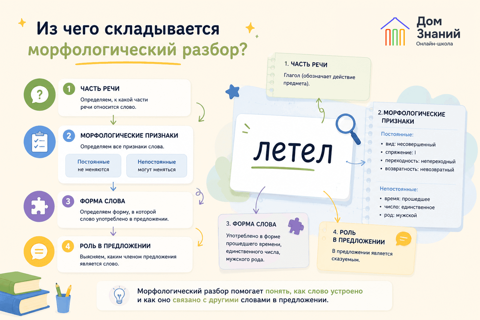 Морфологический анализ слова