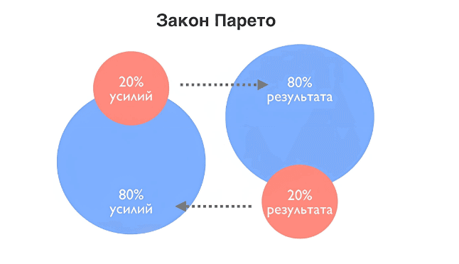 Закон Парето: что значит принцип 80/20?