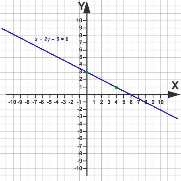 Решение простых линейных уравнений