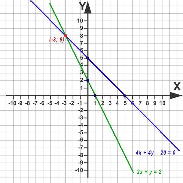 Решение простых линейных уравнений
