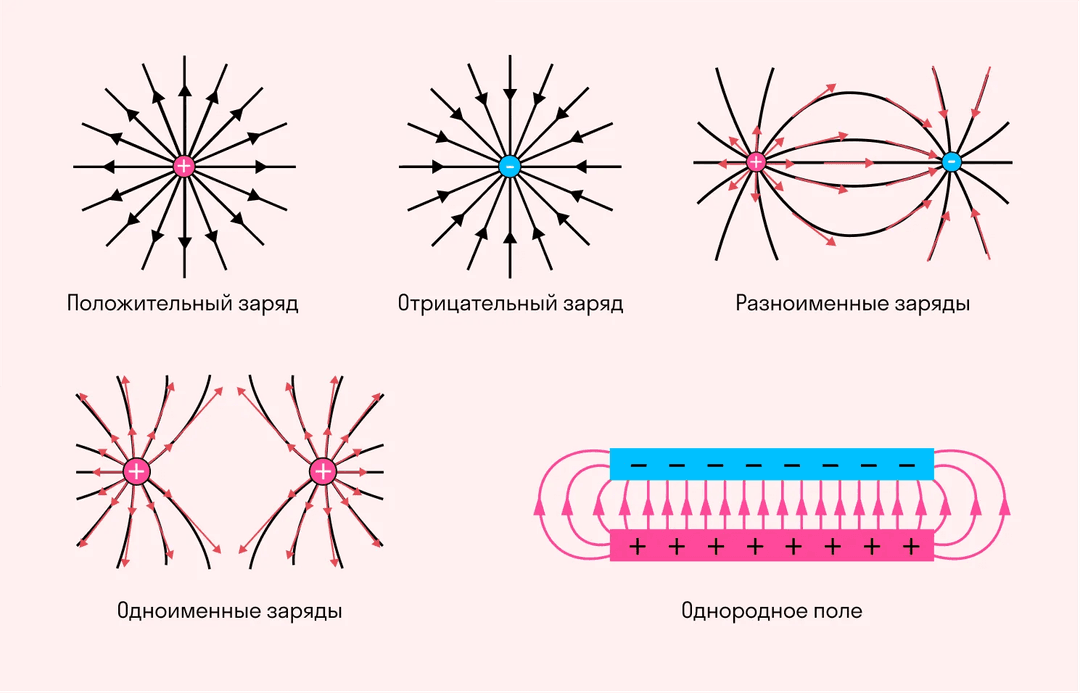 Что такое напряженность электрополя