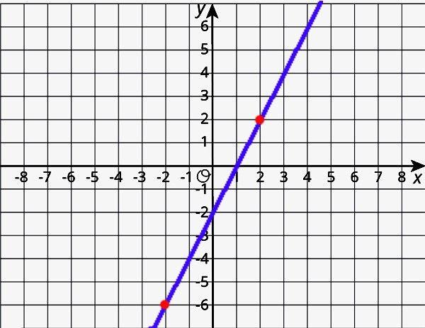 Построение графиков функций