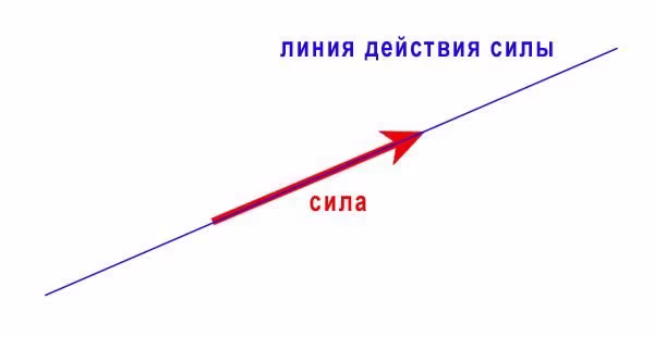 Момент силы