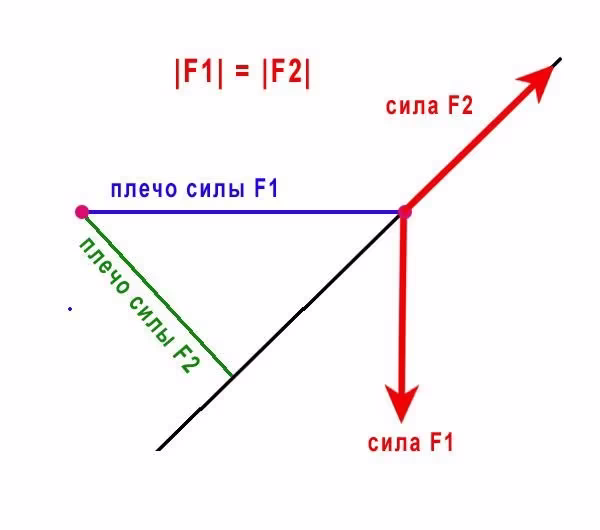 Момент силы
