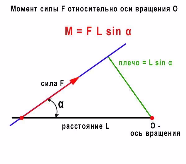 Момент силы
