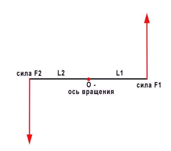 Момент силы