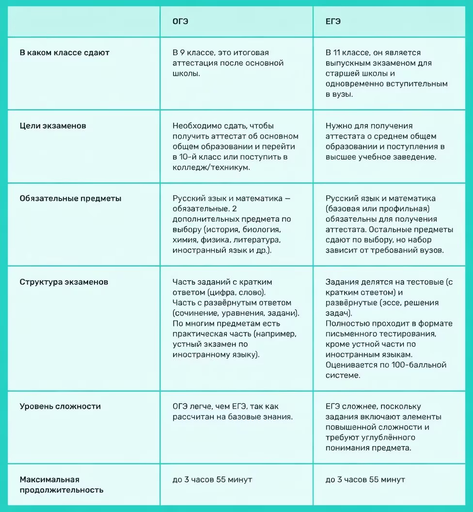 ЕГЭ vs ОГЭ: главные отличия и какие предметы сложнее всего сдавать в 2026 году